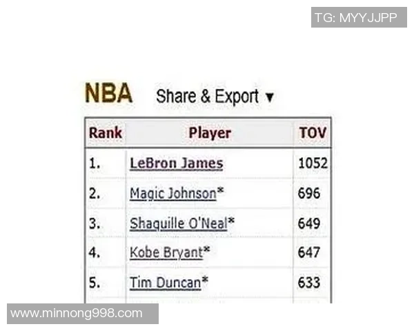 哈登季后赛失误总数超越皮蓬成NBA历史第六位引发热议 哈登季后赛失误总数超越皮蓬成NBA历史第六位引发热议